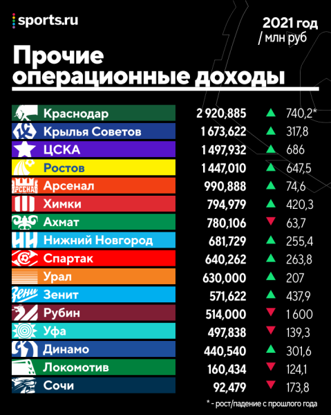 Все бюджеты РПЛ: «Зенит» тратит больше всех, «Сочи» – топ по эффективности, а «Спартак» – наоборот