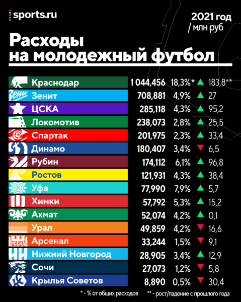 Все бюджеты РПЛ: «Зенит» тратит больше всех, «Сочи» – топ по эффективности, а «Спартак» – наоборот