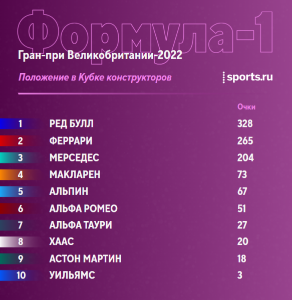 Что случилось на Гран-при Великобритании: метания «Феррари» в командной тактике и слив Леклера, крах Ферстаппена из-за поломки