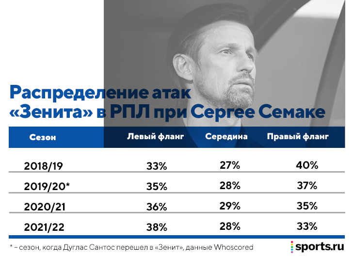 Дуглас Сантос – самый развивающийся защитник РПЛ. В этом сезоне он может стать нашим Трентом!