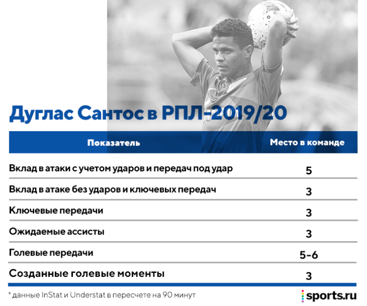 Дуглас Сантос – самый развивающийся защитник РПЛ. В этом сезоне он может стать нашим Трентом!