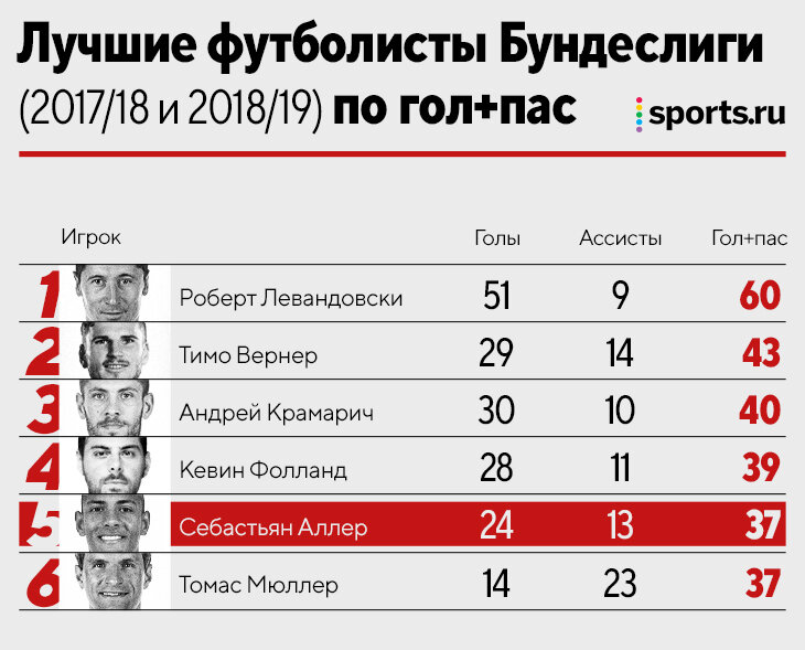 Холанда в «Боруссии» заменит Себастьян Аллер. Это очень грамотный трансфер