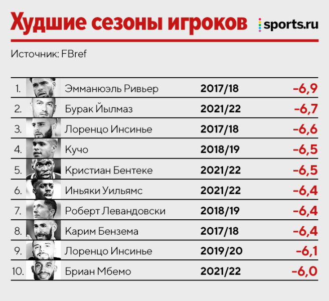 Исследование: лучшая реализация ударов. Месси – король среди игроков, «Дортмунд» – среди клубов