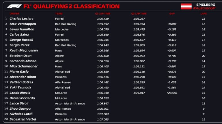 Казалось, «Мерседес» наконец доберется до топ-3 в квалификации. Но Хэмилтон и Расселл улетели в стены один за другим