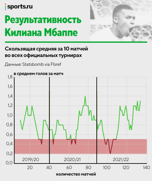 Кто самый надежный бомбардир? Исследуем голевой темп Левандовского, Роналду, Холанда и остальных  