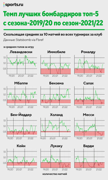 Кто самый надежный бомбардир? Исследуем голевой темп Левандовского, Роналду, Холанда и остальных  