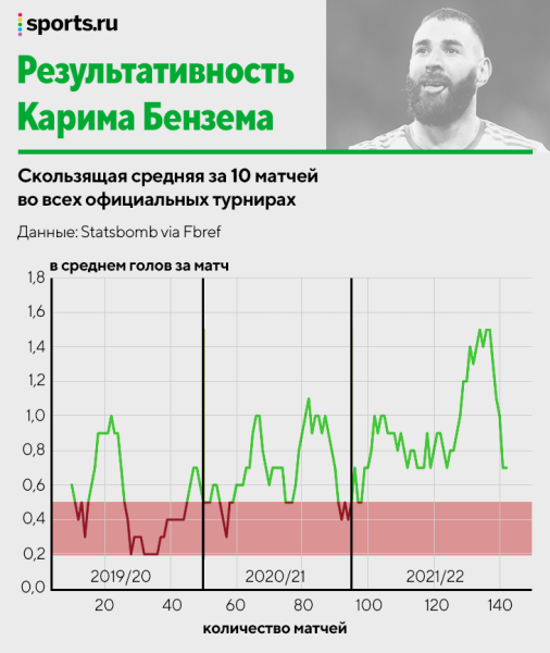 Кто самый надежный бомбардир? Исследуем голевой темп Левандовского, Роналду, Холанда и остальных  