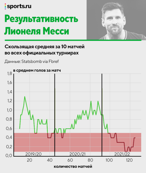 Кто самый надежный бомбардир? Исследуем голевой темп Левандовского, Роналду, Холанда и остальных  