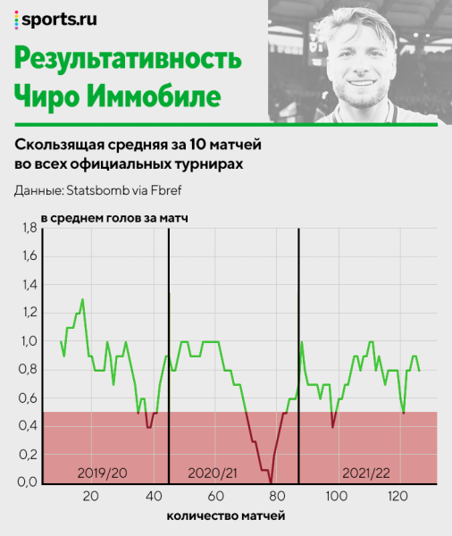 Кто самый надежный бомбардир? Исследуем голевой темп Левандовского, Роналду, Холанда и остальных  