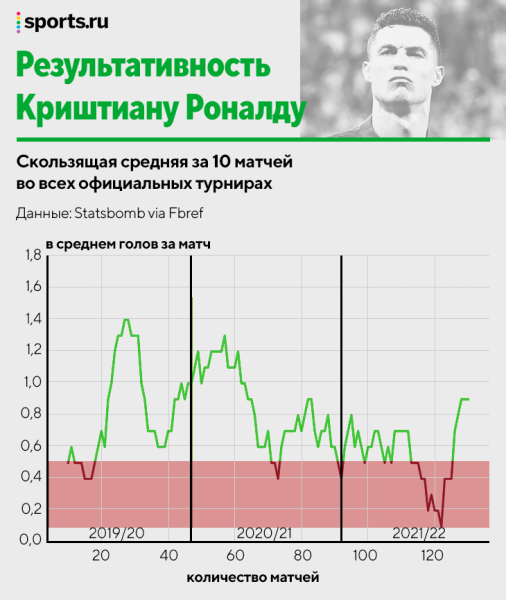 Кто самый надежный бомбардир? Исследуем голевой темп Левандовского, Роналду, Холанда и остальных  