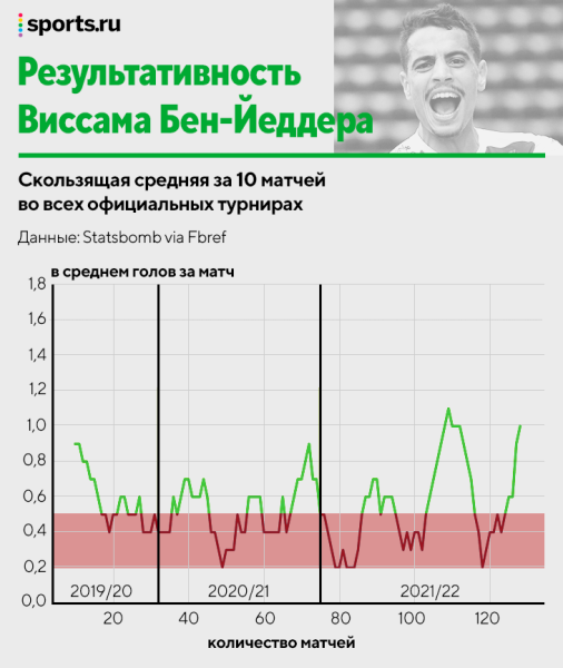 Кто самый надежный бомбардир? Исследуем голевой темп Левандовского, Роналду, Холанда и остальных  