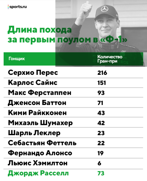 Первый поул Расселла в «Ф-1»: ждал 73 Гран-при, привез Хэмилтону почти 0,8 секунды, подарил «Мерседесу» лучшую квалу сезона