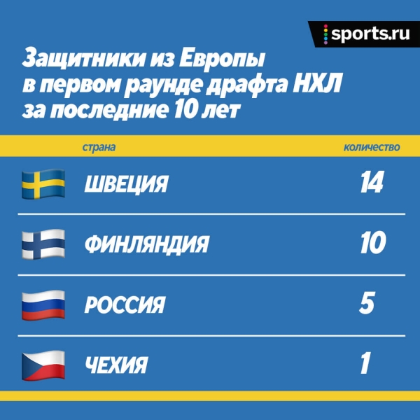 Первым из русских на драфте-2022, вероятно, выберут Минтюкова. Он отказался играть в СКА, пропустил год и уехал в Канаду