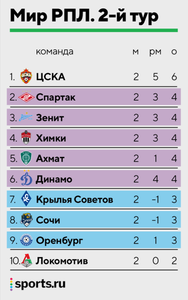 РПЛ уже 3 дня путается в своей таблице – делает только хуже. Мы расставили по регламенту и вернули «Спартаку» 2-е место