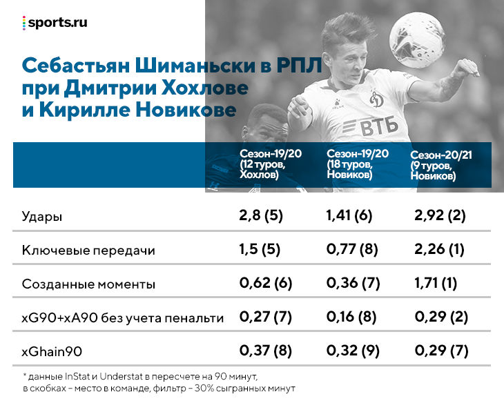 Шиманьски все-таки уехал из «Динамо». Его игровая эволюция – просто супер (от мучений при Хохлове до сияния при Шварце)
