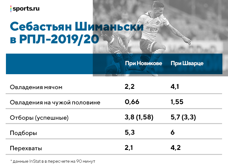 Шиманьски все-таки уехал из «Динамо». Его игровая эволюция – просто супер (от мучений при Хохлове до сияния при Шварце)