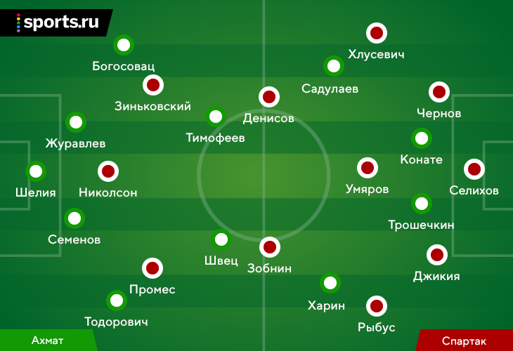 «Спартак» впечатлил коротким пасом, работал план после удаления, но на флангах обороны – провал