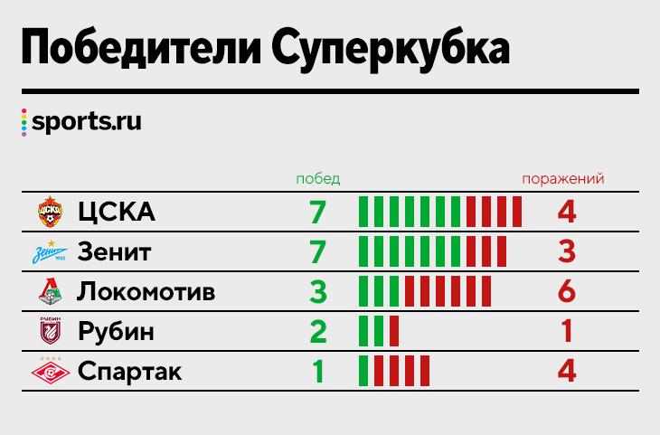 «Зенит» взял 3-й подряд Суперкубок и догнал ЦСКА. У «Спартака» 4 поражения 