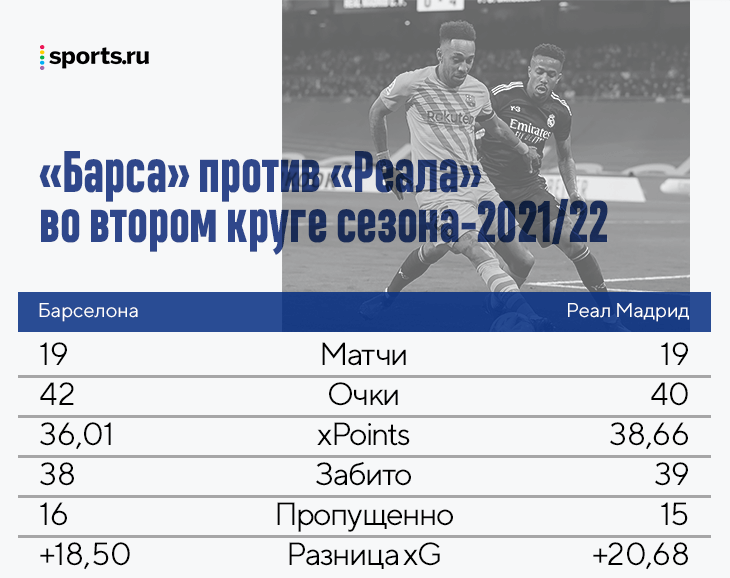 «Барса» бросает вызов «Реалу» через громкие трансферы, но у команды Анчелотти больше плюсов в гонке