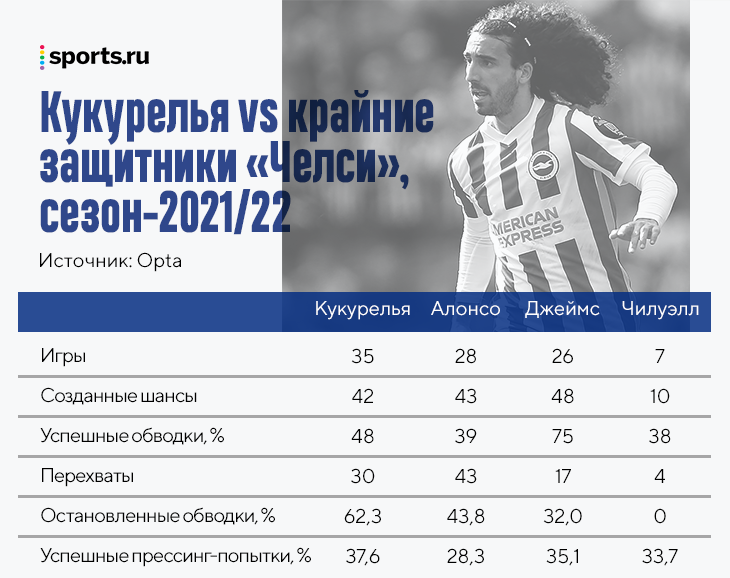 «Челси» сделал Кукурелью самым дорогим левым защитником в мире. На что Тухель может рассчитывать?