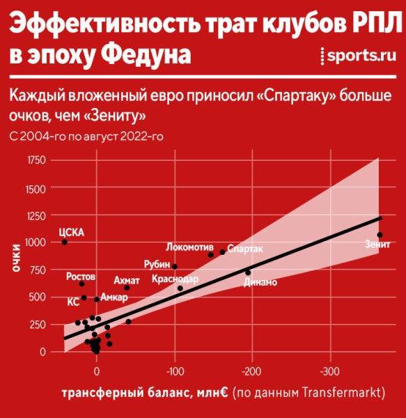 Фиксируем эпоху Федуна! Считаем очки, деньги на трансферы и оцениваем место в истории