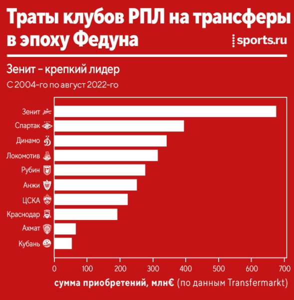 Фиксируем эпоху Федуна! Считаем очки, деньги на трансферы и оцениваем место в истории