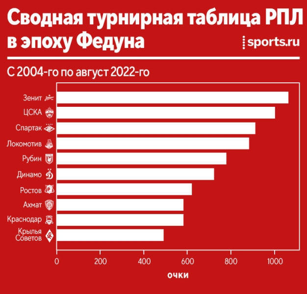 Фиксируем эпоху Федуна! Считаем очки, деньги на трансферы и оцениваем место в истории