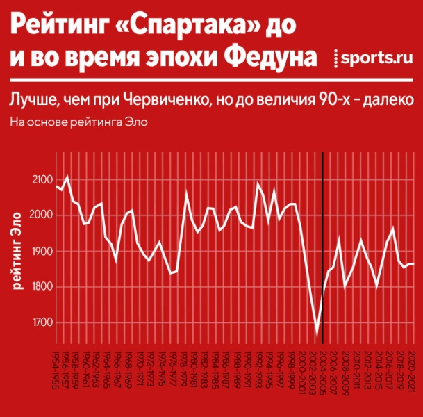 Фиксируем эпоху Федуна! Считаем очки, деньги на трансферы и оцениваем место в истории