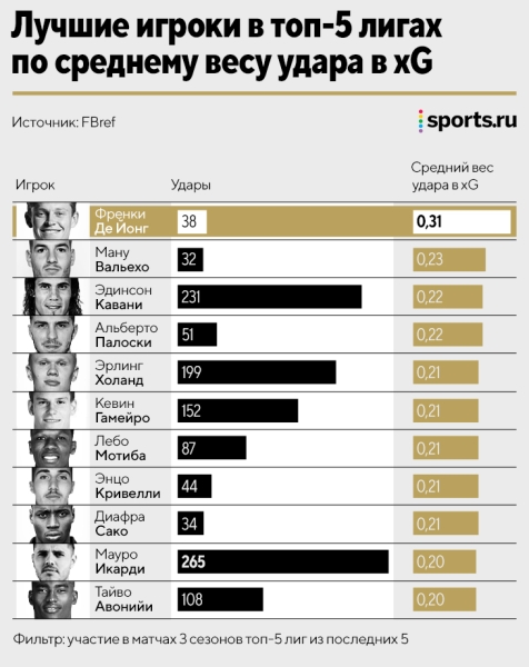 Френки Де Йонг – лучший в мире по выбору позиции для удара. У нас есть доказательства