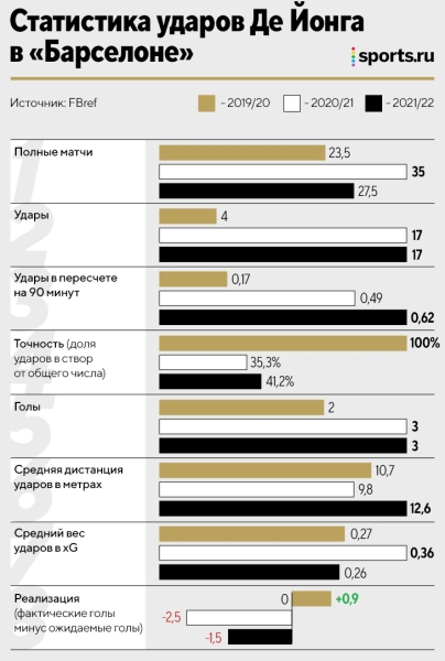 Френки Де Йонг – лучший в мире по выбору позиции для удара. У нас есть доказательства