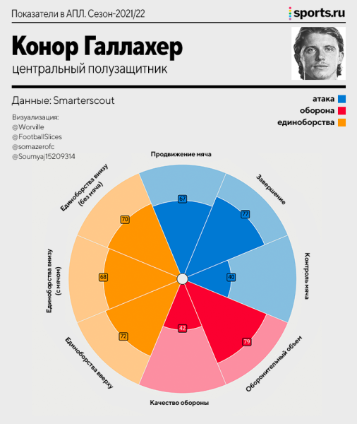 Как Захарян выглядит на фоне вингеров АПЛ? Сравнить сложно, но вот расчет скаутского алгоритма