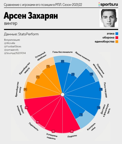 Как Захарян выглядит на фоне вингеров АПЛ? Сравнить сложно, но вот расчет скаутского алгоритма