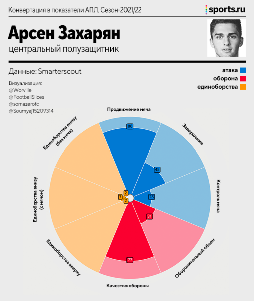 Как Захарян выглядит на фоне вингеров АПЛ? Сравнить сложно, но вот расчет скаутского алгоритма