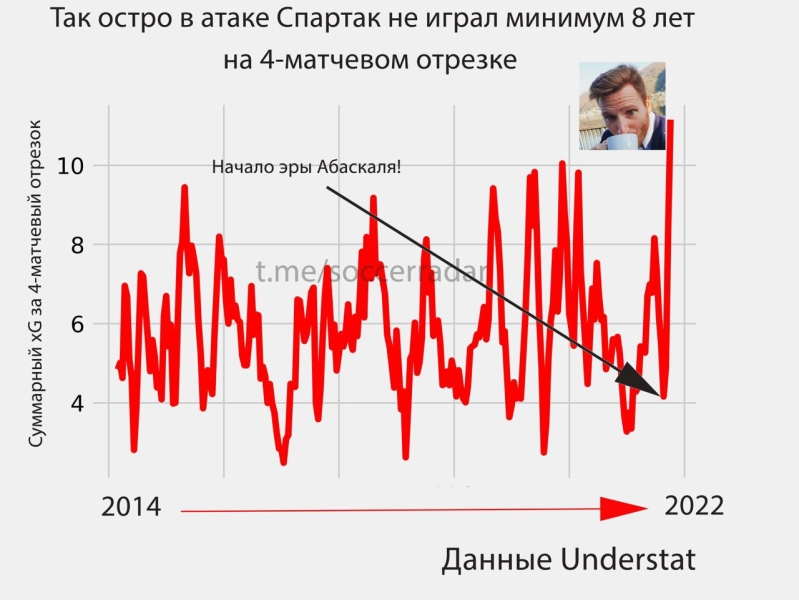 Матч «Спартака» с «Уралом» – флэшбэк из 90-х, где сметали аутсайдеров и хотели зайти с мячом в ворота