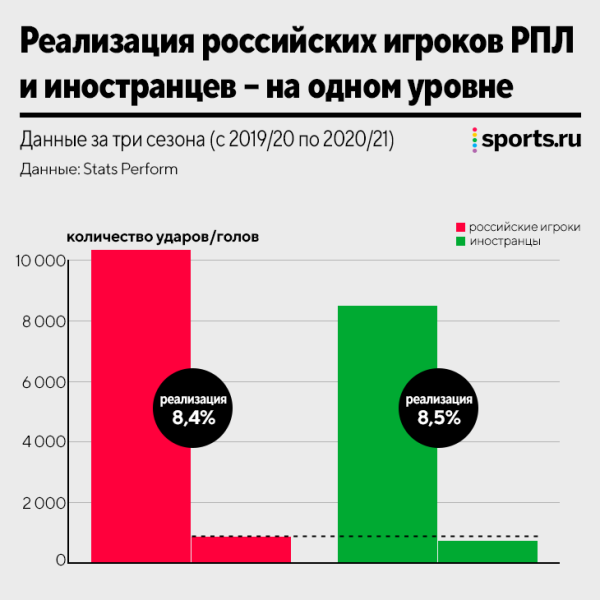 Наши и правда головой бьют хуже иностранцев? Считаем реализацию в РПЛ и топ-5