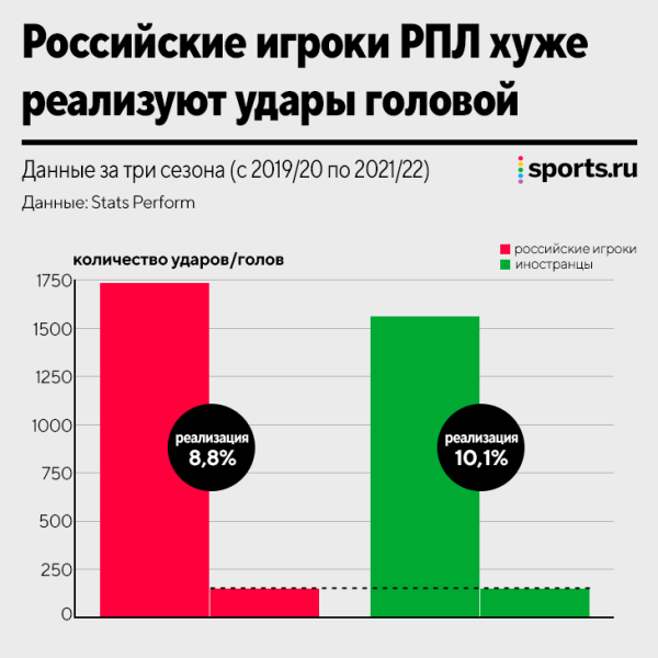 Наши и правда головой бьют хуже иностранцев? Считаем реализацию в РПЛ и топ-5