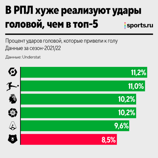 Наши и правда головой бьют хуже иностранцев? Считаем реализацию в РПЛ и топ-5