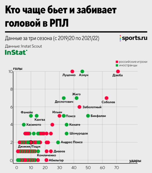 Наши и правда головой бьют хуже иностранцев? Считаем реализацию в РПЛ и топ-5