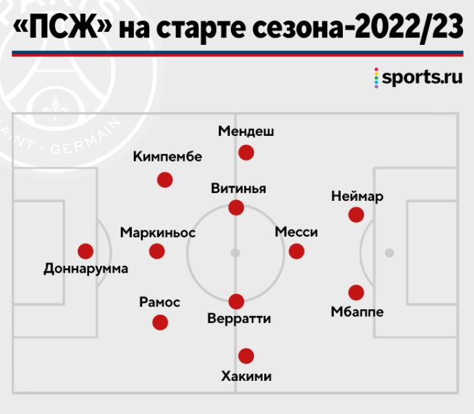 «ПСЖ» куражится в Лиге 1: 4:0, 5:0, 5:2, 7:1. Что придумал Гальтье? Как теперь играют Неймар, Месси и Мбаппе?