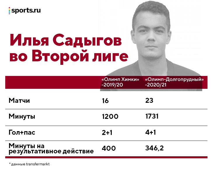 238 минут Ильи Садыгова в РПЛ: 100% реализация, 2 передачи в штрафную, 5 касаний внутри. Играет в стиле Холанда