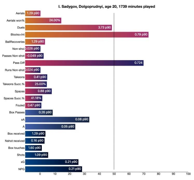 238 минут Ильи Садыгова в РПЛ: 100% реализация, 2 передачи в штрафную, 5 касаний внутри. Играет в стиле Холанда