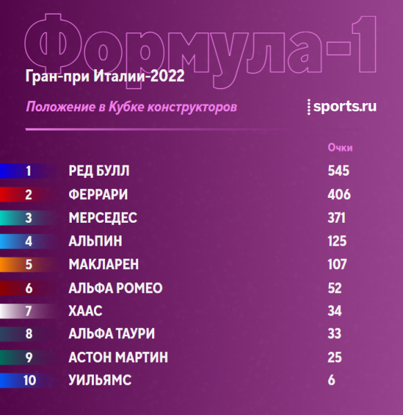 Что случилось на Гран-при Италии: Ферстаппен победил с 7-го места, «Феррари» промахнулась со стратегией, шансов у Леклера не было