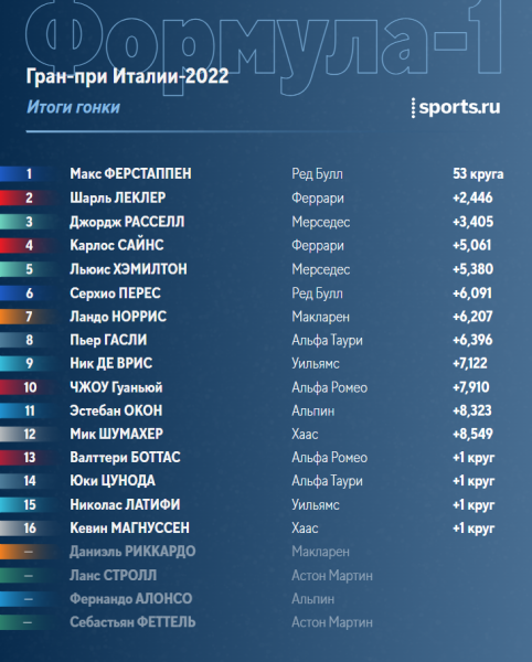 Что случилось на Гран-при Италии: Ферстаппен победил с 7-го места, «Феррари» промахнулась со стратегией, шансов у Леклера не было