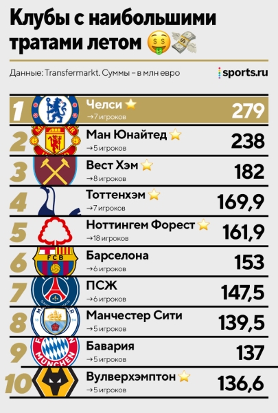 Итоги трансферного окна: «Челси» потратил больше всех, Антони – самый дорогой, «Реал» все вложил в одного игрока