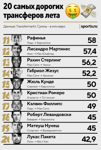 Итоги трансферного окна: «Челси» потратил больше всех, Антони – самый дорогой, «Реал» все вложил в одного игрока