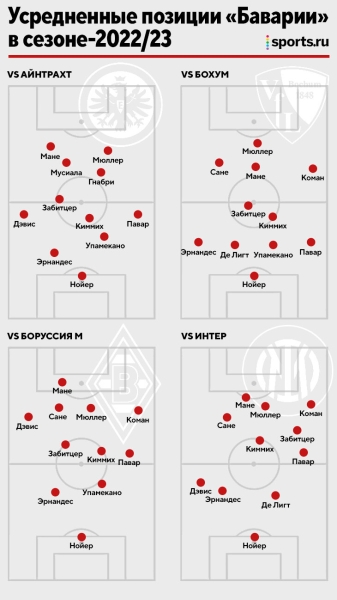 Как «Бавария» атакует без Левандовского? Стало меньше тактики – это обещание Нагельсманна