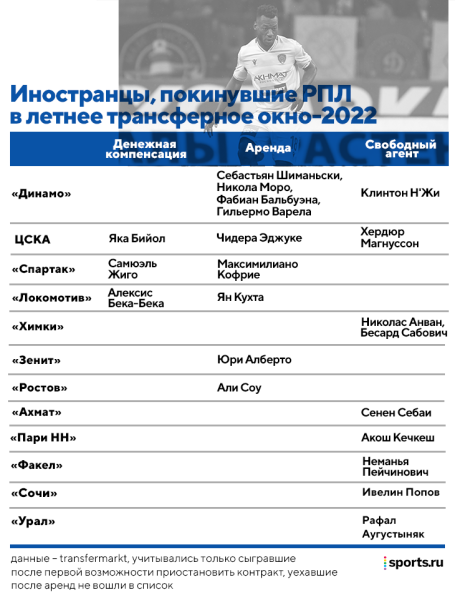 Короткие выводы о трансферах РПЛ: тратят заметно меньше, «Динамо» зашло в Латинскую Америку, ЦСКА стал старше