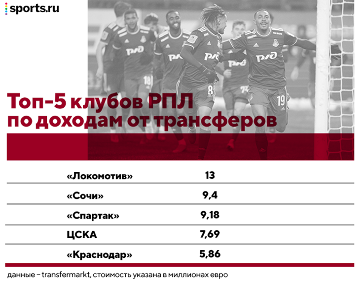 Короткие выводы о трансферах РПЛ: тратят заметно меньше, «Динамо» зашло в Латинскую Америку, ЦСКА стал старше