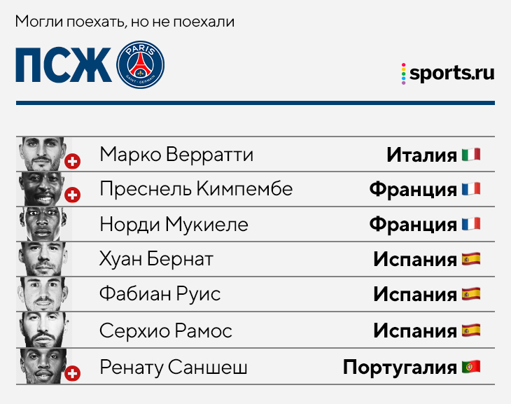 Кто остался в топ-клубах на время сборных? У «Сити» разъехались вообще все