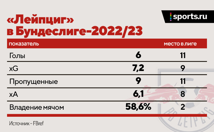 «Лейпциг» справедливо уволил Тедеско? Игра реально испортилась? Его еще позовут в серьезный клуб?